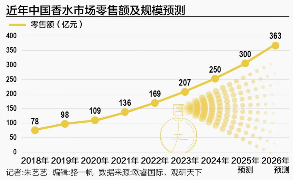 国货美妆龙头“跑步”入局香氛赛道开元棋牌网站“嗅觉经济”升温(图1)