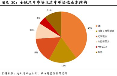 CIS 高端市场供需失衡与国产替代突围战开元棋牌app像素视界下的破局之路：车载(图8)
