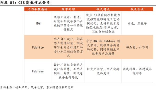 CIS 高端市场供需失衡与国产替代突围战开元棋牌app像素视界下的破局之路：车载(图12)