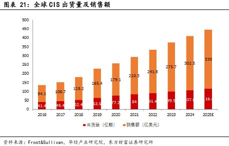 CIS 高端市场供需失衡与国产替代突围战开元棋牌app像素视界下的破局之路：车载(图25)